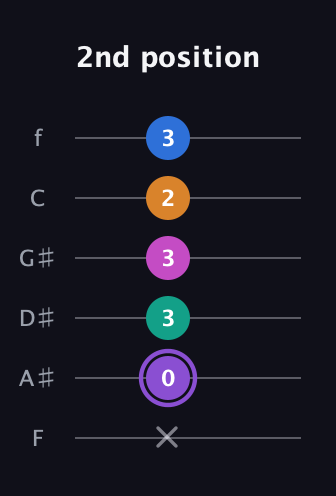 A♯ Augmented 7th Flat 9th guitar tab — 2nd position (x 0 3 3 2 3) in Half-Step Down (E♭A♭D♭G♭B♭E♭) · Capo 2