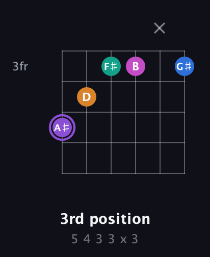 A♯ Augmented 7th Flat 9th guitar chord — 3rd position (5 4 3 3 x 3) fretboard diagram in Half-Step Down (E♭A♭D♭G♭B♭E♭) · Capo 2