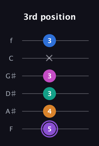 A♯ Augmented 7th Flat 9th guitar tab — 3rd position (5 4 3 3 x 3) in Half-Step Down (E♭A♭D♭G♭B♭E♭) · Capo 2