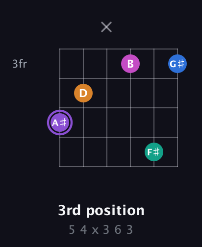 A♯ Augmented 7th Flat 9th guitar chord — 3rd position (5 4 x 3 6 3) fretboard diagram in Half-Step Down (E♭A♭D♭G♭B♭E♭) · Capo 2
