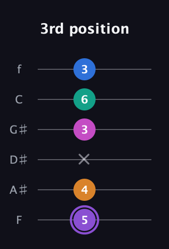 A♯ Augmented 7th Flat 9th guitar tab — 3rd position (5 4 x 3 6 3) in Half-Step Down (E♭A♭D♭G♭B♭E♭) · Capo 2