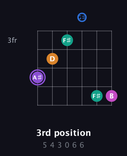 A♯ Augmented 7th Flat 9th guitar chord — 3rd position (5 4 3 0 6 6) fretboard diagram in Half-Step Down (E♭A♭D♭G♭B♭E♭) · Capo 2