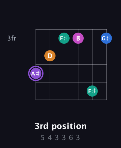 A♯ Augmented 7th Flat 9th guitar chord — 3rd position (5 4 3 3 6 3) fretboard diagram in Half-Step Down (E♭A♭D♭G♭B♭E♭) · Capo 2