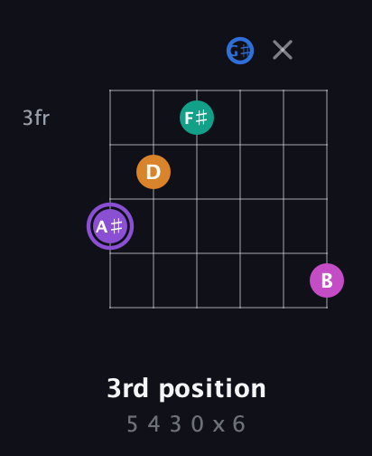 A♯ Augmented 7th Flat 9th guitar chord — 3rd position (5 4 3 0 x 6) fretboard diagram in Half-Step Down (E♭A♭D♭G♭B♭E♭) · Capo 2