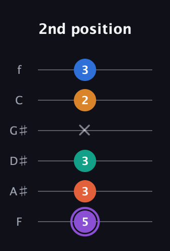 A♯ Augmented 7th Sharp 9th guitar tab — 2nd position (5 3 3 x 2 3) in Half-Step Down (E♭A♭D♭G♭B♭E♭) · Capo 2