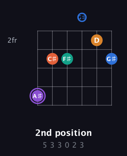 A♯ Augmented 7th Sharp 9th guitar chord — 2nd position (5 3 3 0 2 3) fretboard diagram in Half-Step Down (E♭A♭D♭G♭B♭E♭) · Capo 2