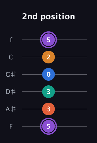 A♯ Augmented 7th Sharp 9th guitar tab — 2nd position (5 3 3 0 2 5) in Half-Step Down (E♭A♭D♭G♭B♭E♭) · Capo 2