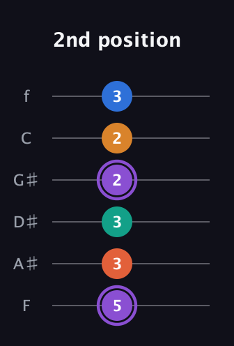 A♯ Augmented 7th Sharp 9th guitar tab — 2nd position (5 3 3 2 2 3) in Half-Step Down (E♭A♭D♭G♭B♭E♭) · Capo 2