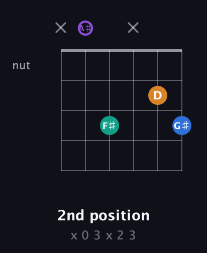 A♯ Augmented 7th guitar chord — 2nd position (x 0 3 x 2 3) fretboard diagram in Half-Step Down (E♭A♭D♭G♭B♭E♭) · Capo 2