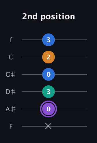 A♯ Augmented 7th guitar tab — 2nd position (x 0 3 0 2 3) in Half-Step Down (E♭A♭D♭G♭B♭E♭) · Capo 2