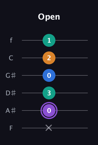 A♯ Augmented 7th guitar tab — Open (x 0 3 0 2 1) in Half-Step Down (E♭A♭D♭G♭B♭E♭) · Capo 2