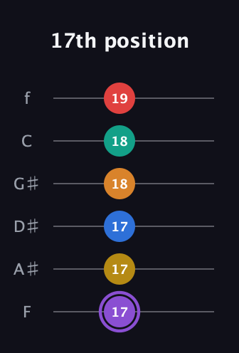 A♯ Augmented 9th Added 11th guitar tab — 17th position (17 17 17 18 18 19) in Half-Step Down (E♭A♭D♭G♭B♭E♭) · Capo 2