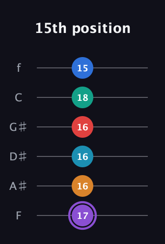 A♯ Augmented 9th Added 13th guitar tab — 15th position (17 16 16 16 18 15) in Half-Step Down (E♭A♭D♭G♭B♭E♭) · Capo 2