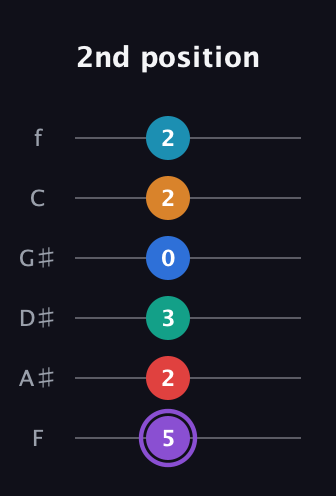 A♯ Augmented 9th Added 13th guitar tab — 2nd position (5 2 3 0 2 2) in Half-Step Down (E♭A♭D♭G♭B♭E♭) · Capo 2