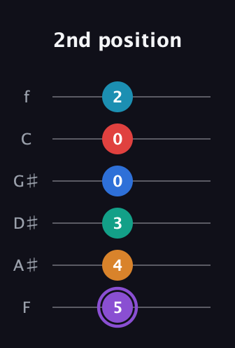 A♯ Augmented 9th Added 13th guitar tab — 2nd position (5 4 3 0 0 2) in Half-Step Down (E♭A♭D♭G♭B♭E♭) · Capo 2
