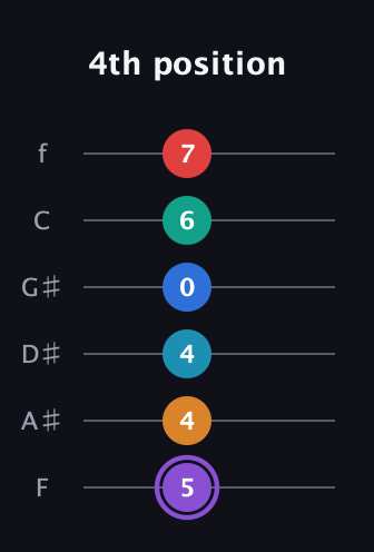 A♯ Augmented 9th Added 13th guitar tab — 4th position (5 4 4 0 6 7) in Half-Step Down (E♭A♭D♭G♭B♭E♭) · Capo 2
