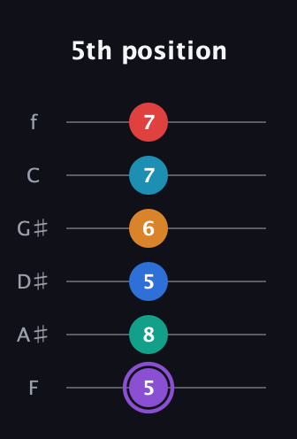 A♯ Augmented 9th Added 13th guitar tab — 5th position (5 8 5 6 7 7) in Half-Step Down (E♭A♭D♭G♭B♭E♭) · Capo 2