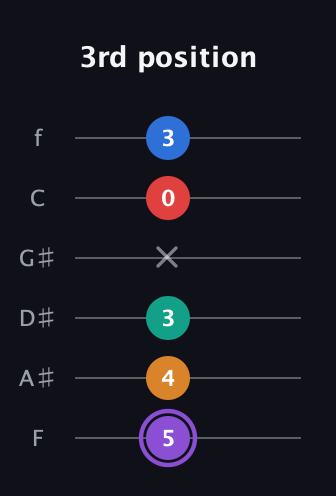 A♯ Augmented 9th Added 2nd guitar tab — 3rd position (5 4 3 x 0 3) in Half-Step Down (E♭A♭D♭G♭B♭E♭) · Capo 2