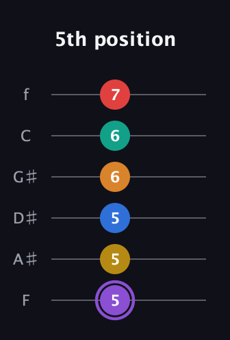 A♯ Augmented 9th Added 4th guitar tab — 5th position (5 5 5 6 6 7) in Half-Step Down (E♭A♭D♭G♭B♭E♭) · Capo 2
