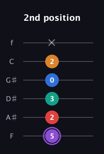 A♯ Augmented 9th Flat 13th guitar tab — 2nd position (5 2 3 0 2 x) in Half-Step Down (E♭A♭D♭G♭B♭E♭) · Capo 2