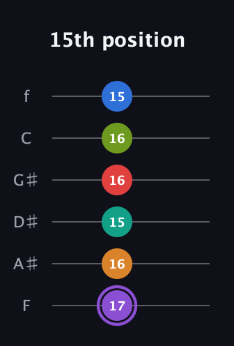 A♯ Augmented 9th Flat 5th guitar tab — 15th position (17 16 15 16 16 15) in Half-Step Down (E♭A♭D♭G♭B♭E♭) · Capo 2
