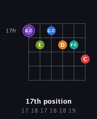 A♯ Augmented 9th Flat 5th guitar chord — 17th position (17 18 17 18 18 19) fretboard diagram in Half-Step Down (E♭A♭D♭G♭B♭E♭) · Capo 2
