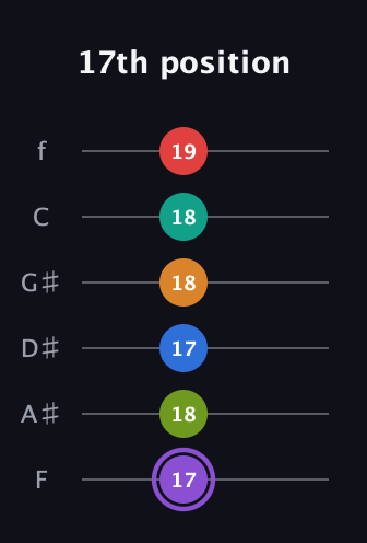 A♯ Augmented 9th Flat 5th guitar tab — 17th position (17 18 17 18 18 19) in Half-Step Down (E♭A♭D♭G♭B♭E♭) · Capo 2