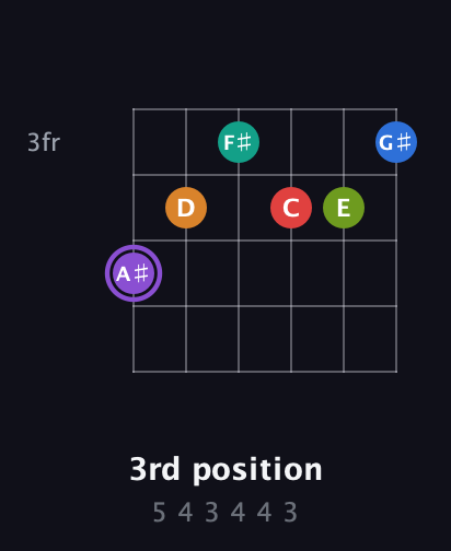 A♯ Augmented 9th Flat 5th guitar chord — 3rd position (5 4 3 4 4 3) fretboard diagram in Half-Step Down (E♭A♭D♭G♭B♭E♭) · Capo 2