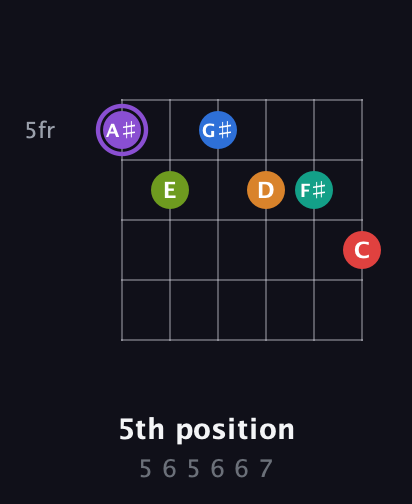 A♯ Augmented 9th Flat 5th guitar chord — 5th position (5 6 5 6 6 7) fretboard diagram in Half-Step Down (E♭A♭D♭G♭B♭E♭) · Capo 2