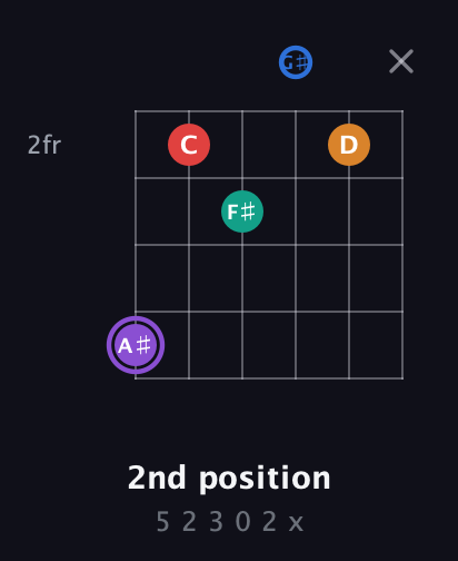 A♯ Augmented 9th Sharp 13th guitar chord — 2nd position (5 2 3 0 2 x) fretboard diagram in Half-Step Down (E♭A♭D♭G♭B♭E♭) · Capo 2