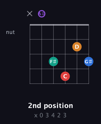 A♯ Augmented 9th Sharp 13th guitar chord — 2nd position (x 0 3 4 2 3) fretboard diagram in Half-Step Down (E♭A♭D♭G♭B♭E♭) · Capo 2