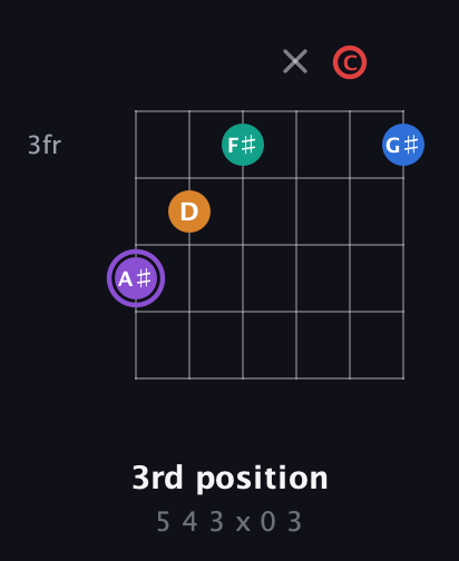 A♯ Augmented 9th Sharp 13th guitar chord — 3rd position (5 4 3 x 0 3) fretboard diagram in Half-Step Down (E♭A♭D♭G♭B♭E♭) · Capo 2
