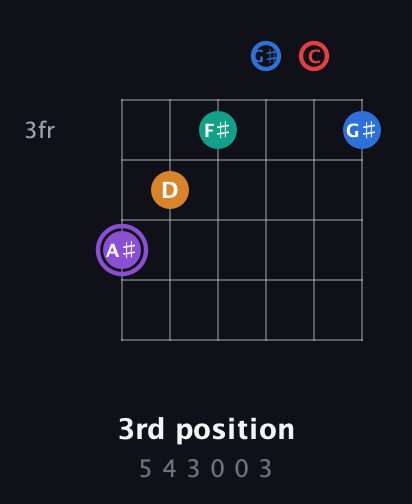 A♯ Augmented 9th Sharp 13th guitar chord — 3rd position (5 4 3 0 0 3) fretboard diagram in Half-Step Down (E♭A♭D♭G♭B♭E♭) · Capo 2