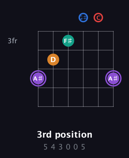 A♯ Augmented 9th Sharp 13th guitar chord — 3rd position (5 4 3 0 0 5) fretboard diagram in Half-Step Down (E♭A♭D♭G♭B♭E♭) · Capo 2