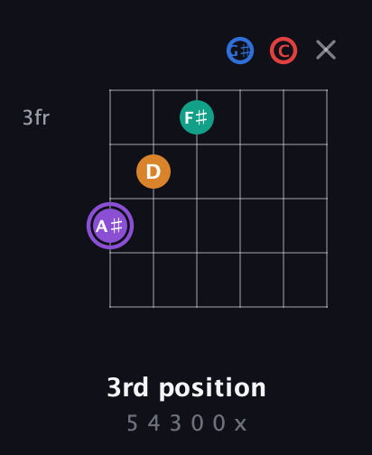 A♯ Augmented 9th Sharp 13th guitar chord — 3rd position (5 4 3 0 0 x) fretboard diagram in Half-Step Down (E♭A♭D♭G♭B♭E♭) · Capo 2