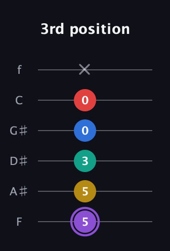 A♯ Augmented 9th Suspended 4th guitar tab — 3rd position (5 5 3 0 0 x) in Half-Step Down (E♭A♭D♭G♭B♭E♭) · Capo 2