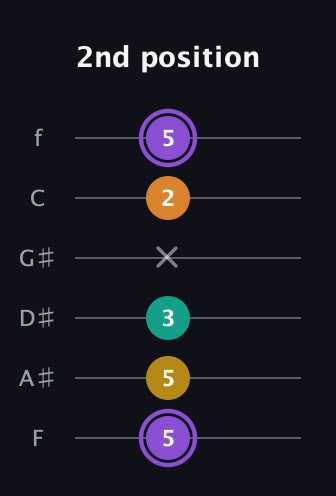 A♯ Augmented Added 11th guitar tab — 2nd position (5 5 3 x 2 5) in Half-Step Down (E♭A♭D♭G♭B♭E♭) · Capo 2