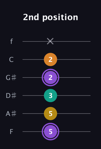 A♯ Augmented Added 11th guitar tab — 2nd position (5 5 3 2 2 x) in Half-Step Down (E♭A♭D♭G♭B♭E♭) · Capo 2