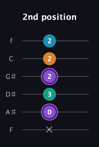 A♯ Augmented Added 13th guitar tab — 2nd position (x 0 3 2 2 2) in Half-Step Down (E♭A♭D♭G♭B♭E♭) · Capo 2