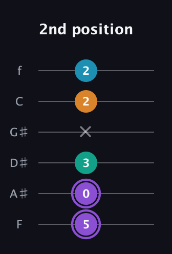 A♯ Augmented Added 13th guitar tab — 2nd position (5 0 3 x 2 2) in Half-Step Down (E♭A♭D♭G♭B♭E♭) · Capo 2