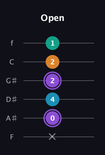 A♯ Augmented Added 13th guitar tab — Open (x 0 4 2 2 1) in Half-Step Down (E♭A♭D♭G♭B♭E♭) · Capo 2