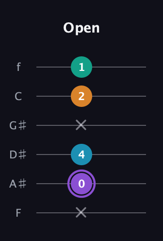 A♯ Augmented Added 13th guitar tab — Open (x 0 4 x 2 1) in Half-Step Down (E♭A♭D♭G♭B♭E♭) · Capo 2