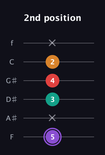 A♯ Augmented Added 2nd guitar tab — 2nd position (5 x 3 4 2 x) in Half-Step Down (E♭A♭D♭G♭B♭E♭) · Capo 2