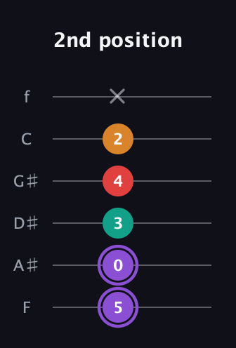 A♯ Augmented Added 2nd guitar tab — 2nd position (5 0 3 4 2 x) in Half-Step Down (E♭A♭D♭G♭B♭E♭) · Capo 2