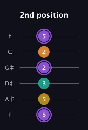 A♯ Augmented Added 4th guitar tab — 2nd position (5 5 3 2 2 5) in Half-Step Down (E♭A♭D♭G♭B♭E♭) · Capo 2