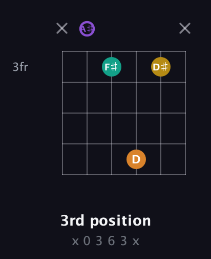 A♯ Augmented Added 4th guitar chord — 3rd position (x 0 3 6 3 x) fretboard diagram in Half-Step Down (E♭A♭D♭G♭B♭E♭) · Capo 2