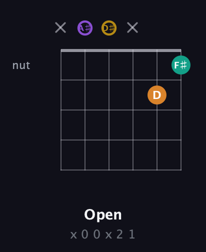 A♯ Augmented Added 4th guitar chord — Open (x 0 0 x 2 1) fretboard diagram in Half-Step Down (E♭A♭D♭G♭B♭E♭) · Capo 2