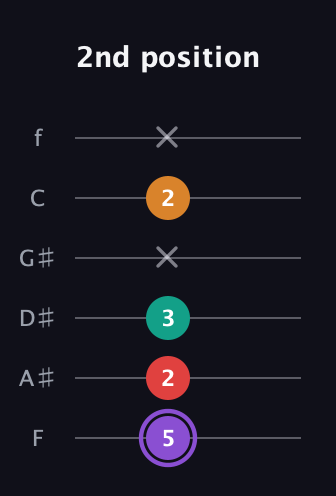 A♯ Augmented Added 9th guitar tab — 2nd position (5 2 3 x 2 x) in Half-Step Down (E♭A♭D♭G♭B♭E♭) · Capo 2