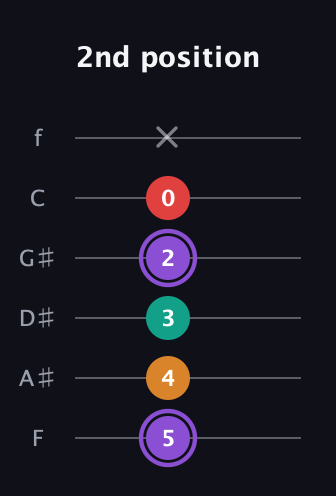A♯ Augmented Added 9th guitar tab — 2nd position (5 4 3 2 0 x) in Half-Step Down (E♭A♭D♭G♭B♭E♭) · Capo 2