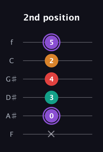 A♯ Augmented Added 9th guitar tab — 2nd position (x 0 3 4 2 5) in Half-Step Down (E♭A♭D♭G♭B♭E♭) · Capo 2